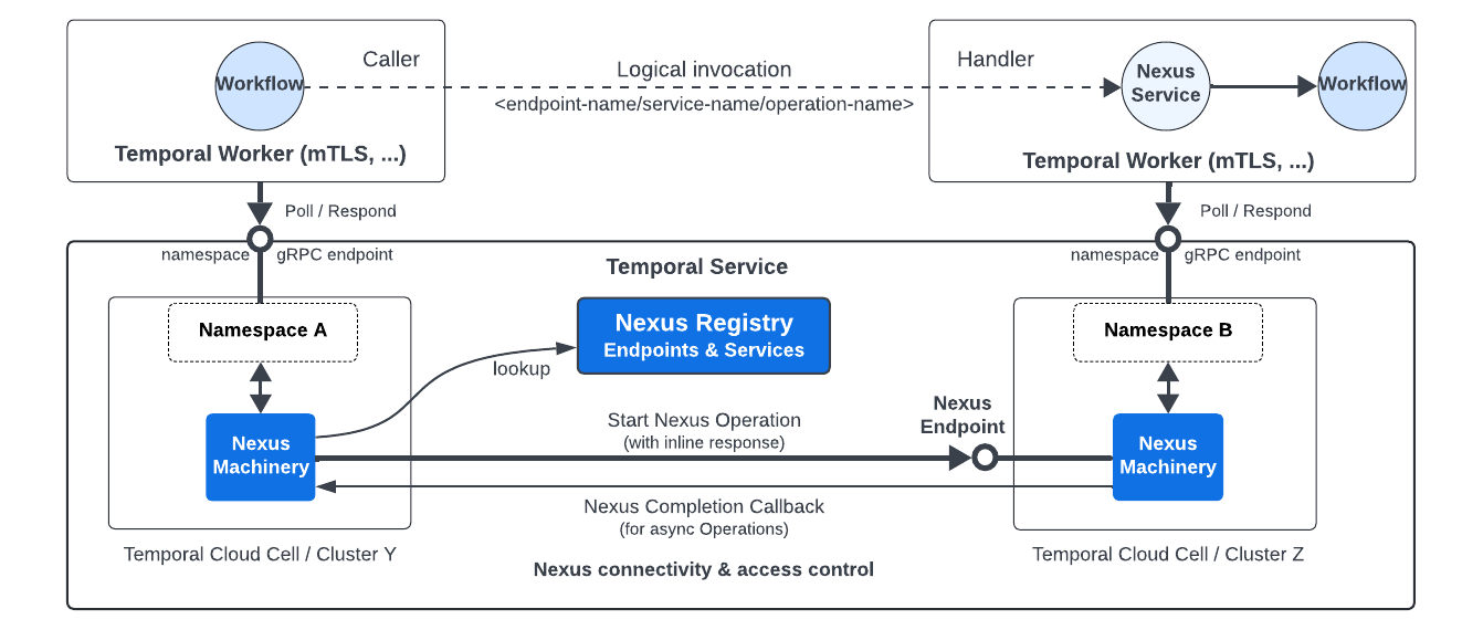 Queue-based Worker architecture